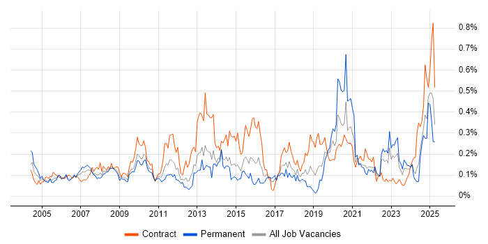 Job vacancy trend for Data Extraction in the South West