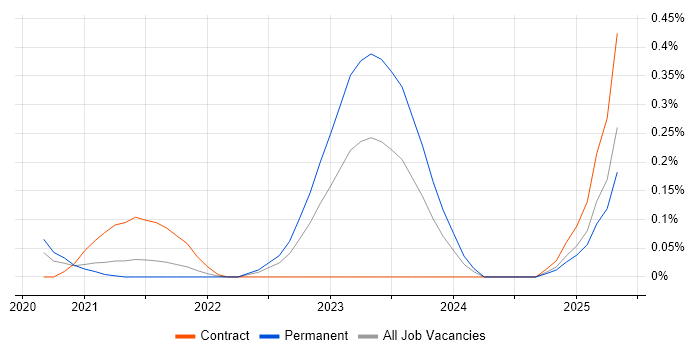 Job vacancy trend for Data Fabric in the South West Job vacancy trend for Data Fabric in the South West