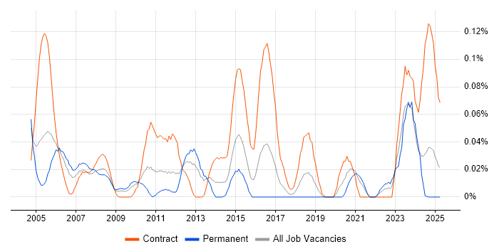Job vacancy trend for Data Flow Diagram in the South West Job vacancy trend for Data Flow Diagram in the South West