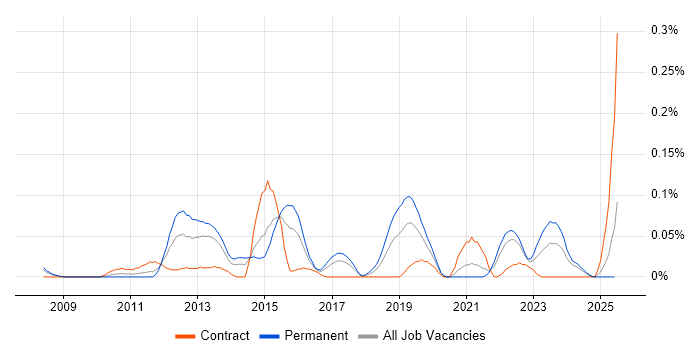 Job vacancy trend for Data Governance Analyst in the South West