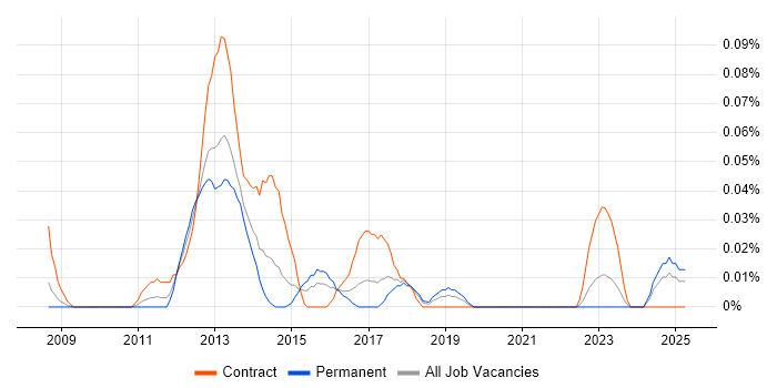 Job vacancy trend for Data Governance Consultant in the South West Job vacancy trend for Data Governance Consultant in the South West