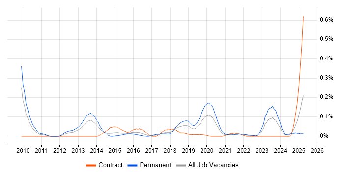 Job vacancy trend for Data Governance Strategy in the South West Job vacancy trend for Data Governance Strategy in the South West