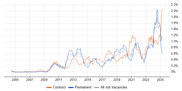 Job vacancy trend for Data Governance in the South West