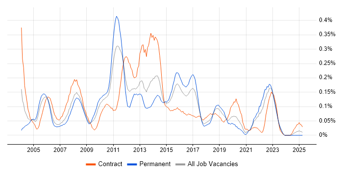 Job vacancy trend for Data Guard in the South West Job vacancy trend for Data Guard in the South West
