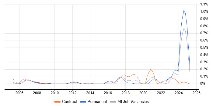 Job vacancy trend for Data Hub in the South West Job vacancy trend for Data Hub in the South West
