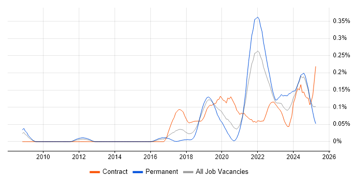 Job vacancy trend for Data Ingestion in the South West Job vacancy trend for Data Ingestion in the South West