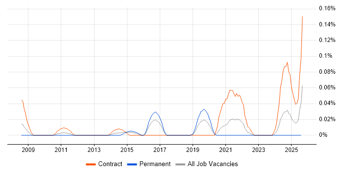 Job vacancy trend for Data Integration Analyst in the South West