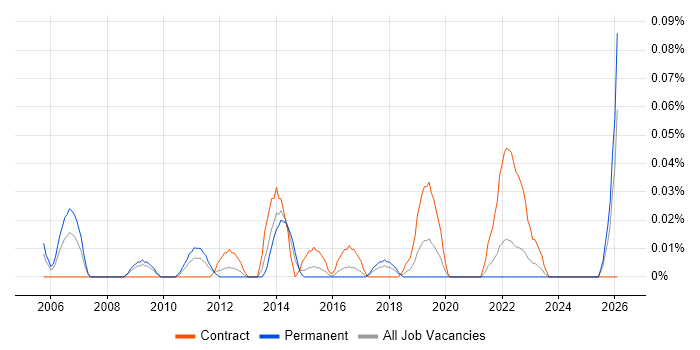 Data Integration Architect job vacancy trend in the South West