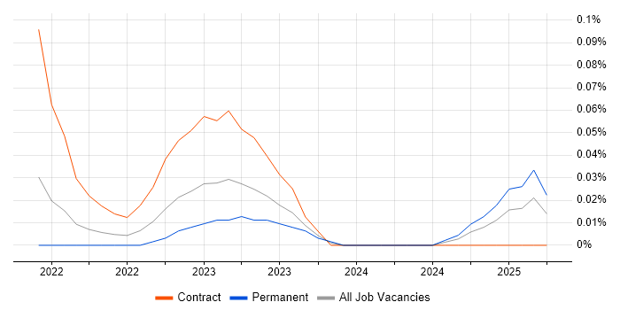 Job vacancy trend for Data Integration Engineer in the South West Job vacancy trend for Data Integration Engineer in the South West