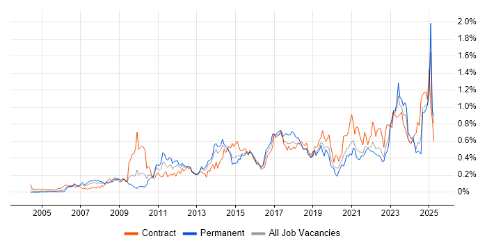 Job vacancy trend for Data Integration in the South West Job vacancy trend for Data Integration in the South West