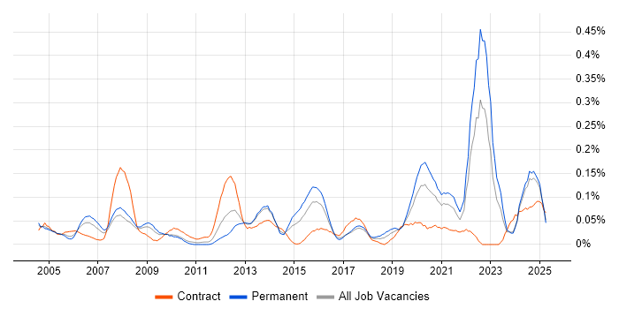 Job vacancy trend for Data Interpretation in the South West Job vacancy trend for Data Interpretation in the South West
