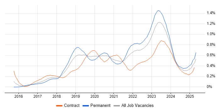 Job vacancy trend for Data Lake in the South West