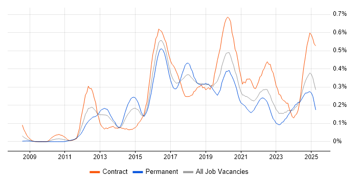 Job vacancy trend for Data Loss Prevention in the South West Job vacancy trend for Data Loss Prevention in the South West