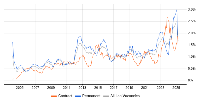 Job vacancy trend for Data Management in the South West Job vacancy trend for Data Management in the South West