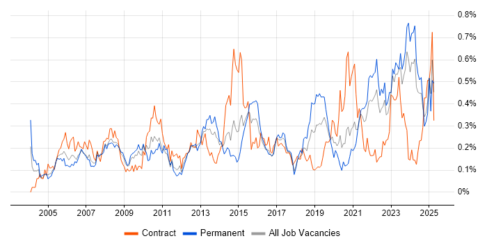 Job vacancy trend for Data Manager in the South West Job vacancy trend for Data Manager in the South West