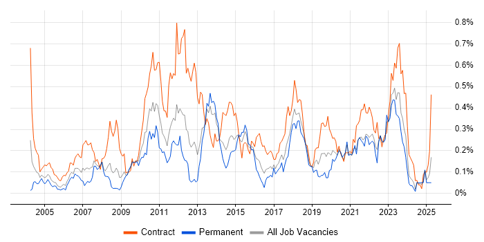 Job vacancy trend for Data Mapping in the South West