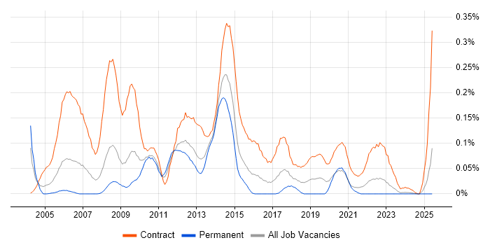 Job vacancy trend for Data Migration Analyst in the South West Job vacancy trend for Data Migration Analyst in the South West