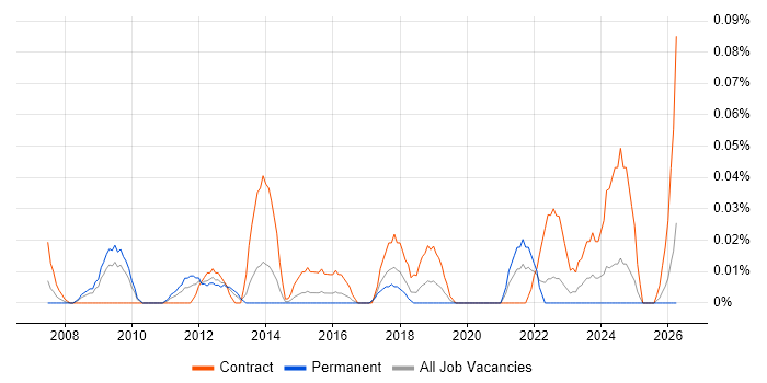 Data Migration Architect job vacancy trend in the South West