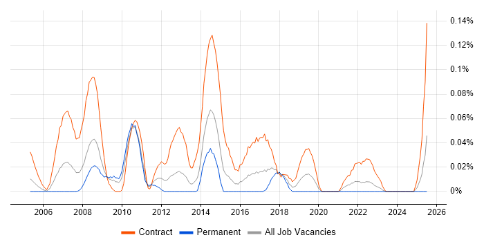 Job vacancy trend for Data Migration Business Analyst in the South West Job vacancy trend for Data Migration Business Analyst in the South West