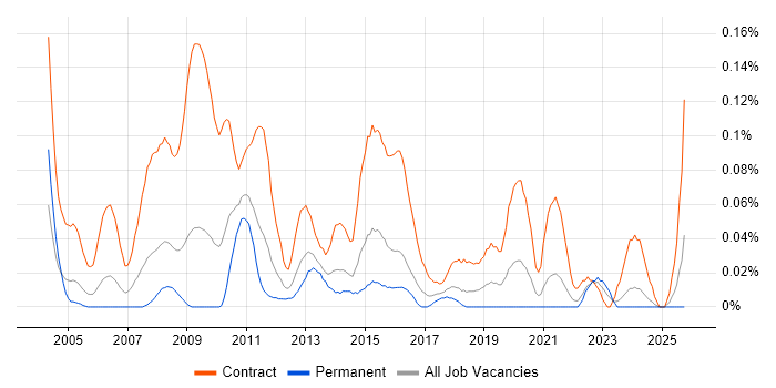 Data Migration Consultant job vacancy trend in the South West