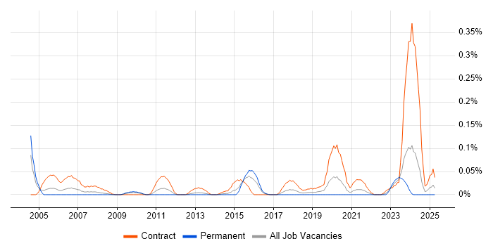 Job vacancy trend for Data Migration Engineer in the South West