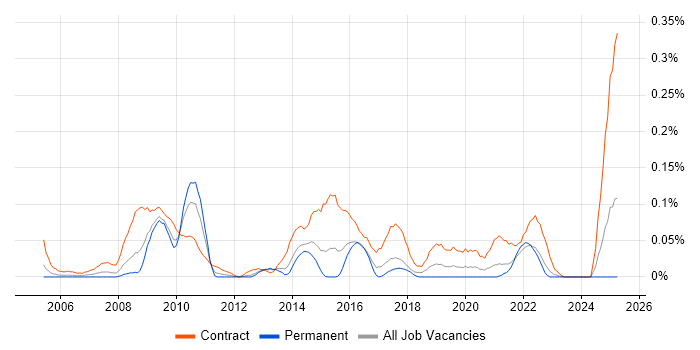 Job vacancy trend for Data Migration Lead in the South West Job vacancy trend for Data Migration Lead in the South West