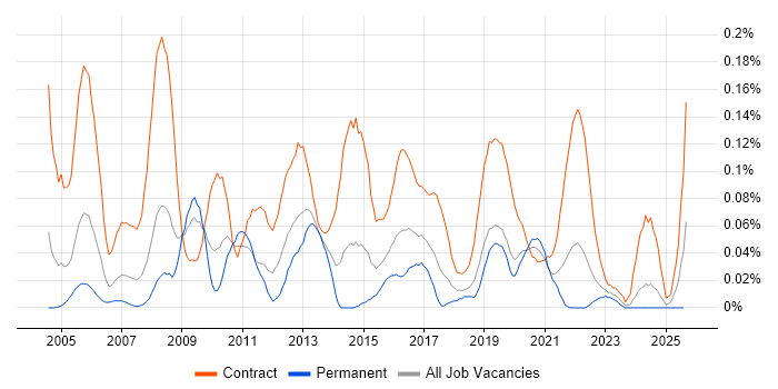 Job vacancy trend for Data Migration Manager in the South West