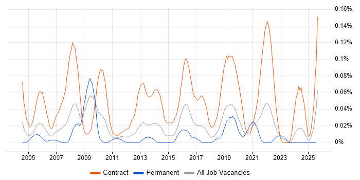 Job vacancy trend for Data Migration Project Manager in the South West