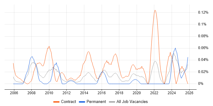 Data Migration Specialist job vacancy trend in the South West