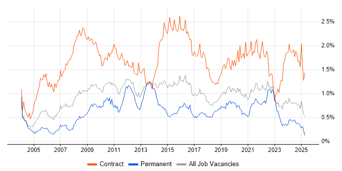 Job vacancy trend for Data Migration in the South West