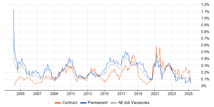 Job vacancy trend for Data Mining in the South West