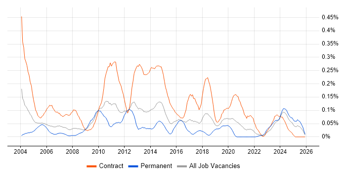 Data Modeller job vacancy trend in the South West