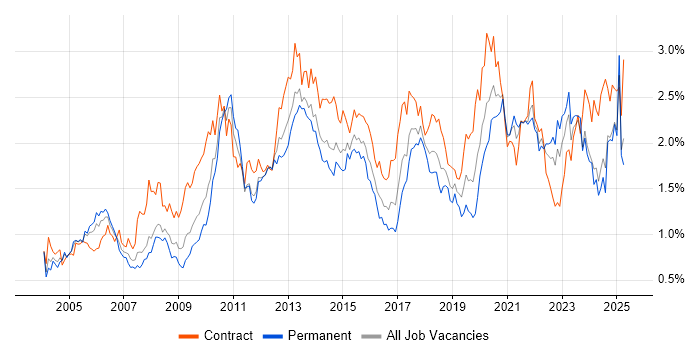 Job vacancy trend for Data Modelling in the South West Job vacancy trend for Data Modelling in the South West