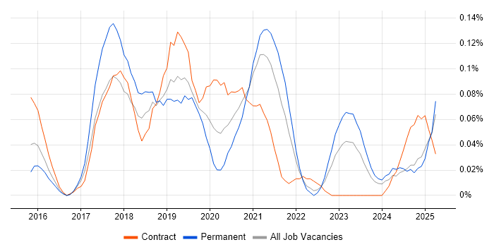 Job vacancy trend for Data Munging in the South West Job vacancy trend for Data Munging in the South West