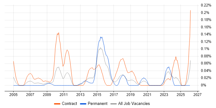 Data ONTAP job vacancy trend in the South West