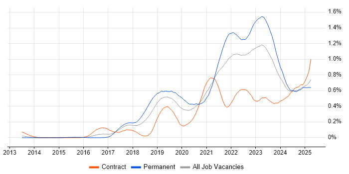 Job vacancy trend for Data Pipeline in the South West