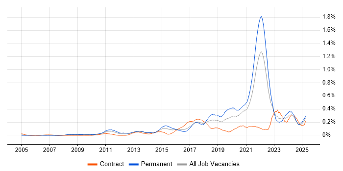 Job vacancy trend for Data Privacy in the South West