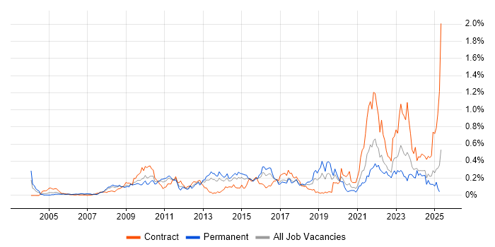 Job vacancy trend for Data Protection Act in the South West
