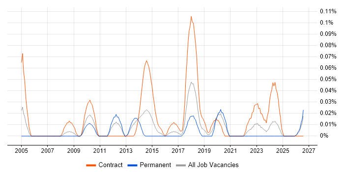 Data Protection Consultant job vacancy trend in the South West