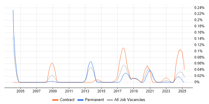 Job vacancy trend for Data Protection Officer in the South West Job vacancy trend for Data Protection Officer in the South West