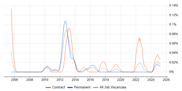 Job vacancy trend for Data Quality Consultant in the South West