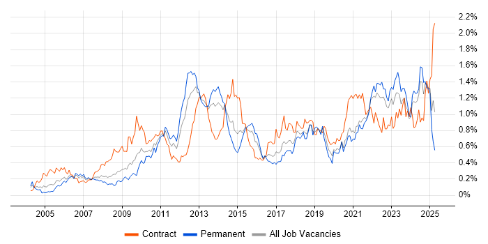 Job vacancy trend for Data Quality in the South West Job vacancy trend for Data Quality in the South West