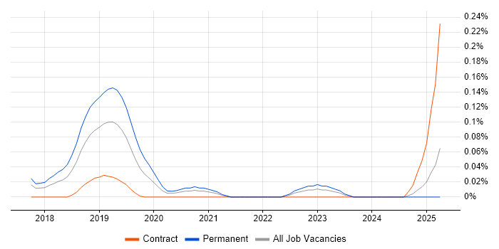 Job vacancy trend for Data Science Engineer in the South West Job vacancy trend for Data Science Engineer in the South West