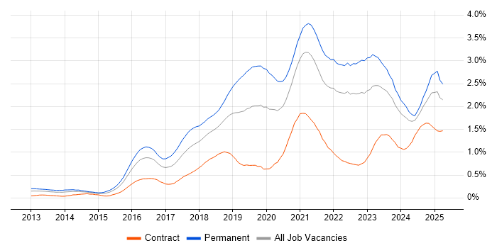 Job vacancy trend for Data Science in the South West Job vacancy trend for Data Science in the South West