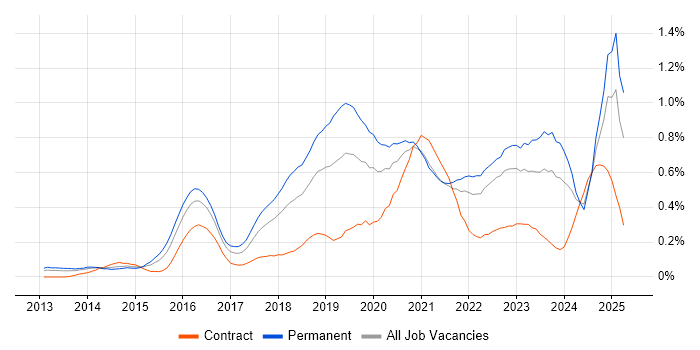 Job vacancy trend for Data Scientist in the South West Job vacancy trend for Data Scientist in the South West