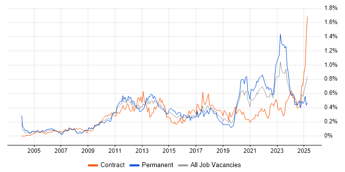 Job vacancy trend for Data Security in the South West