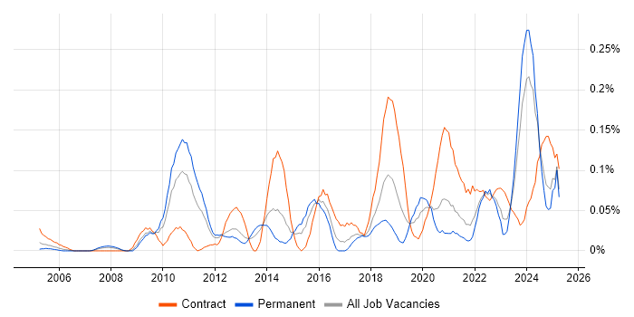 Job vacancy trend for Data Sharing in the South West