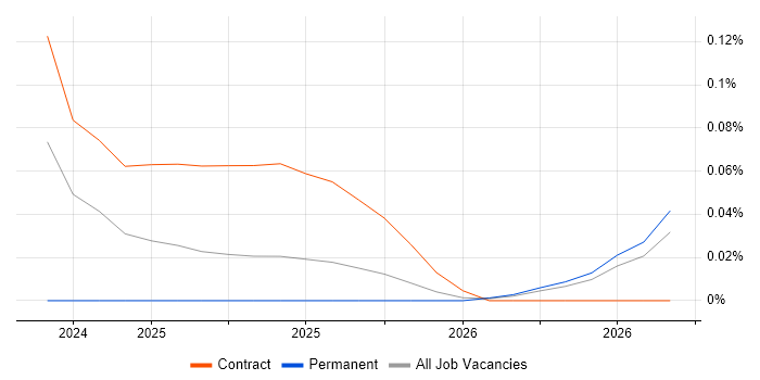 Data Sovereignty job vacancy trend in the South West