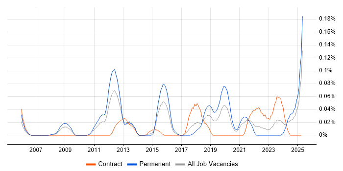 Job vacancy trend for Data Stewardship in the South West Job vacancy trend for Data Stewardship in the South West