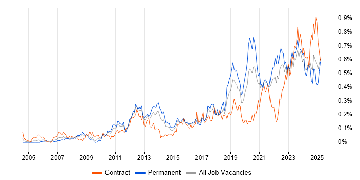 Job vacancy trend for Data Strategy in the South West Job vacancy trend for Data Strategy in the South West